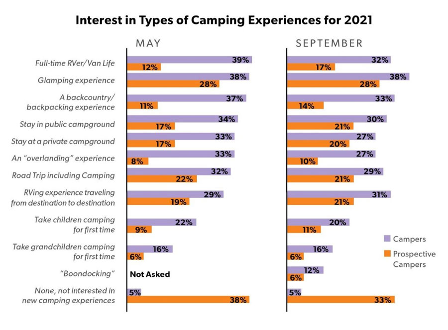 Interest-in-Types-of-Camping-Experiences-for-2021