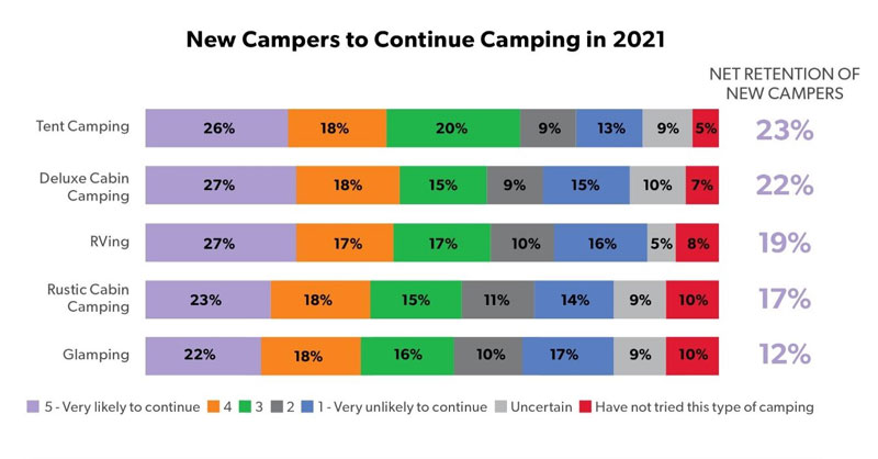 New-Campers-to-Continue-Camping-in-2021
