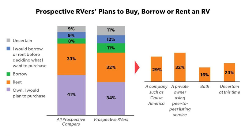 Prospective-RVers’-Plans-to-Buy,-Borrow-or-Rent-an-RV